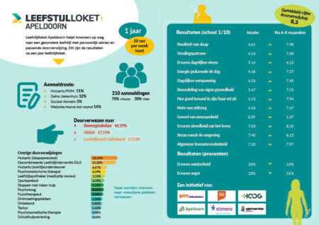 Leefstijlloket Apeldoorn